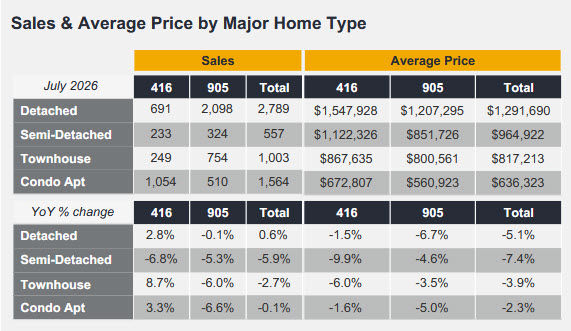 TREBB RELEASES JULY MARKET STATS