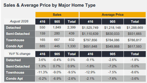TREBB RELEASES AUGUST MARKET STATS