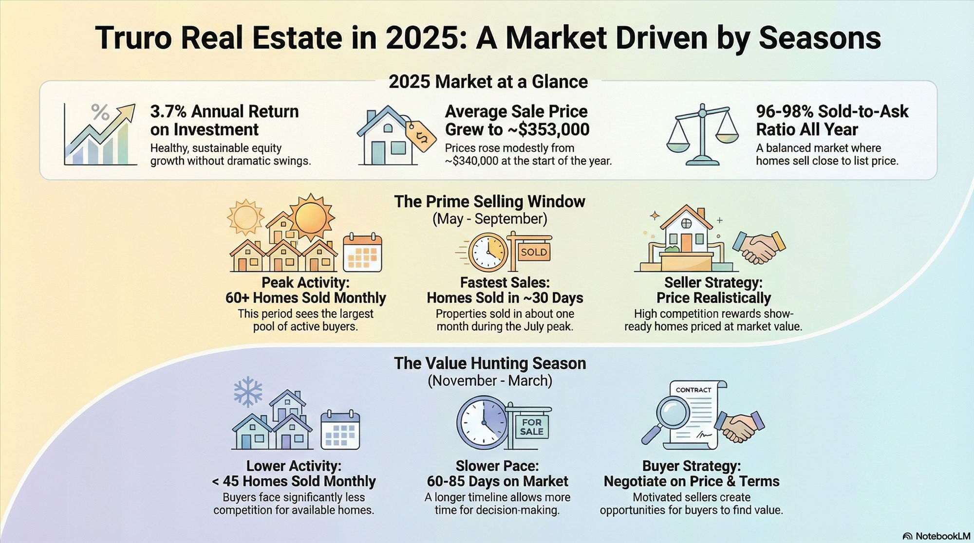 Truro Real Estate Market Report 2025