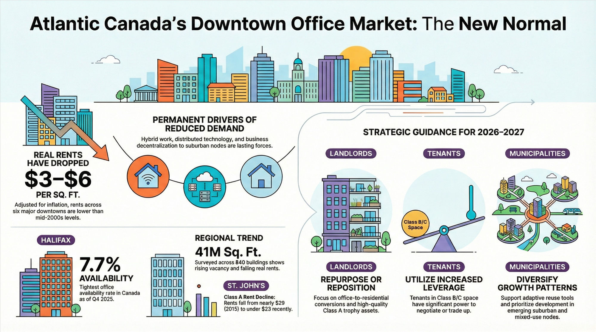 Halifax & Atlantic Canada's Downtown Office Market