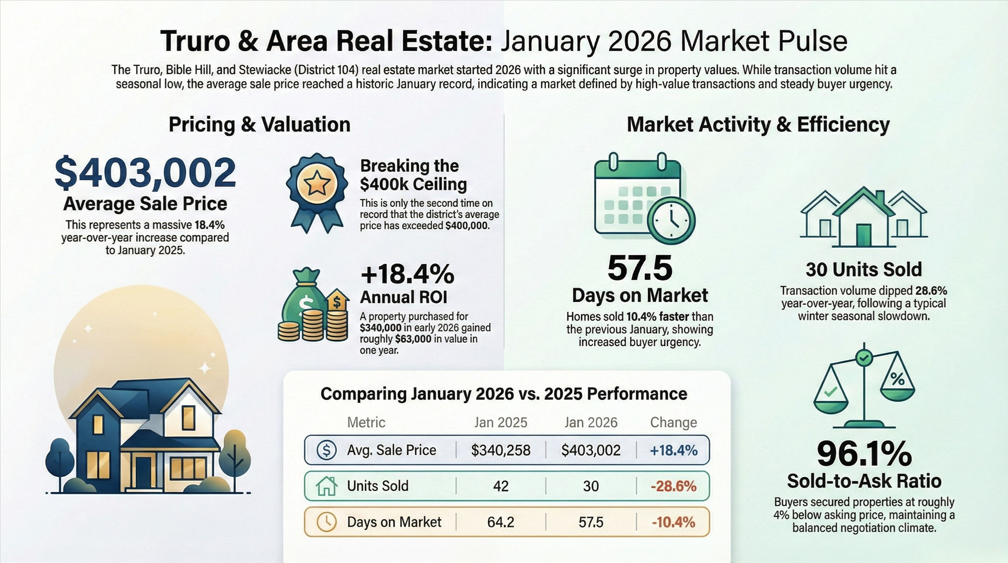 Truro, Bible Hill & Stewiacke Real Estate Market Stats January 2026