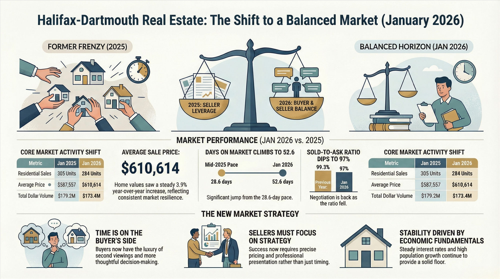 Halifax-Dartmouth Real Estate Market Statistics January 2026