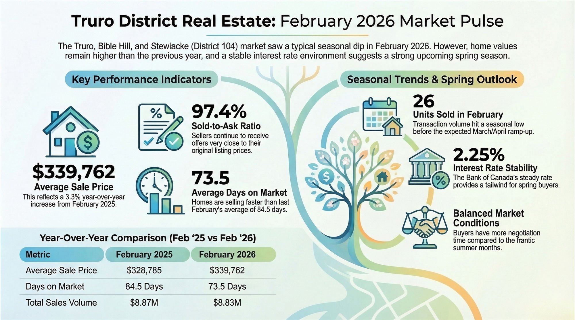Truro, Bible Hill & Stewiacke Real Estate Market Stats February 2026