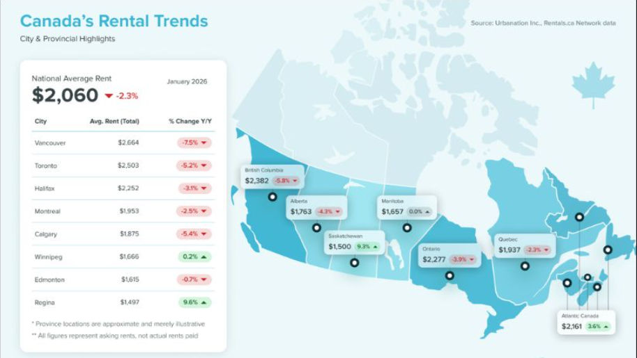 Canadian Rents Fall for 17th Straight Month