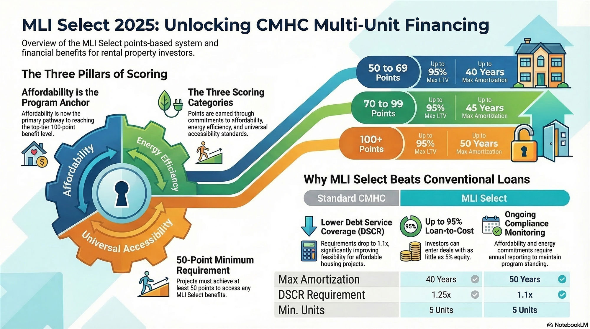 MLI Select Program Canada Complete Guide to CMHC Multi-Unit Financing in 2026