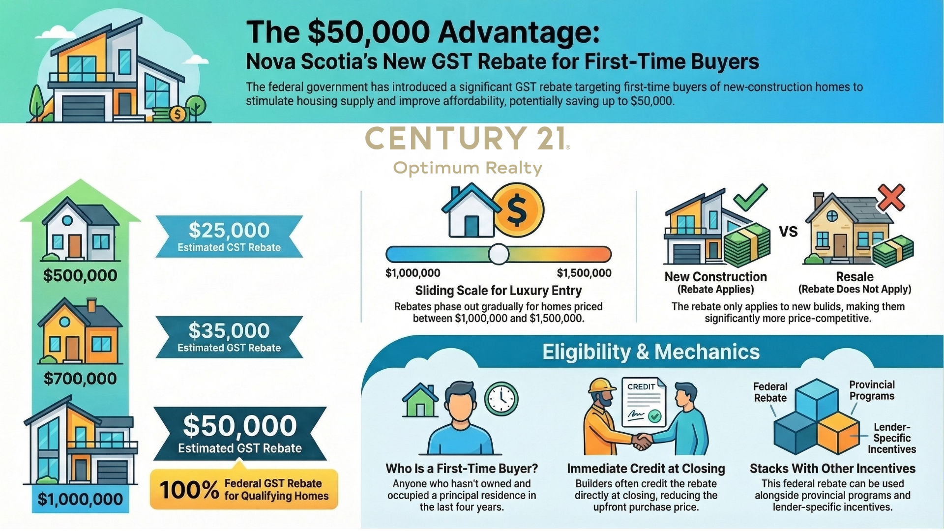 The New First-Time Home Buyers' GST Rebate