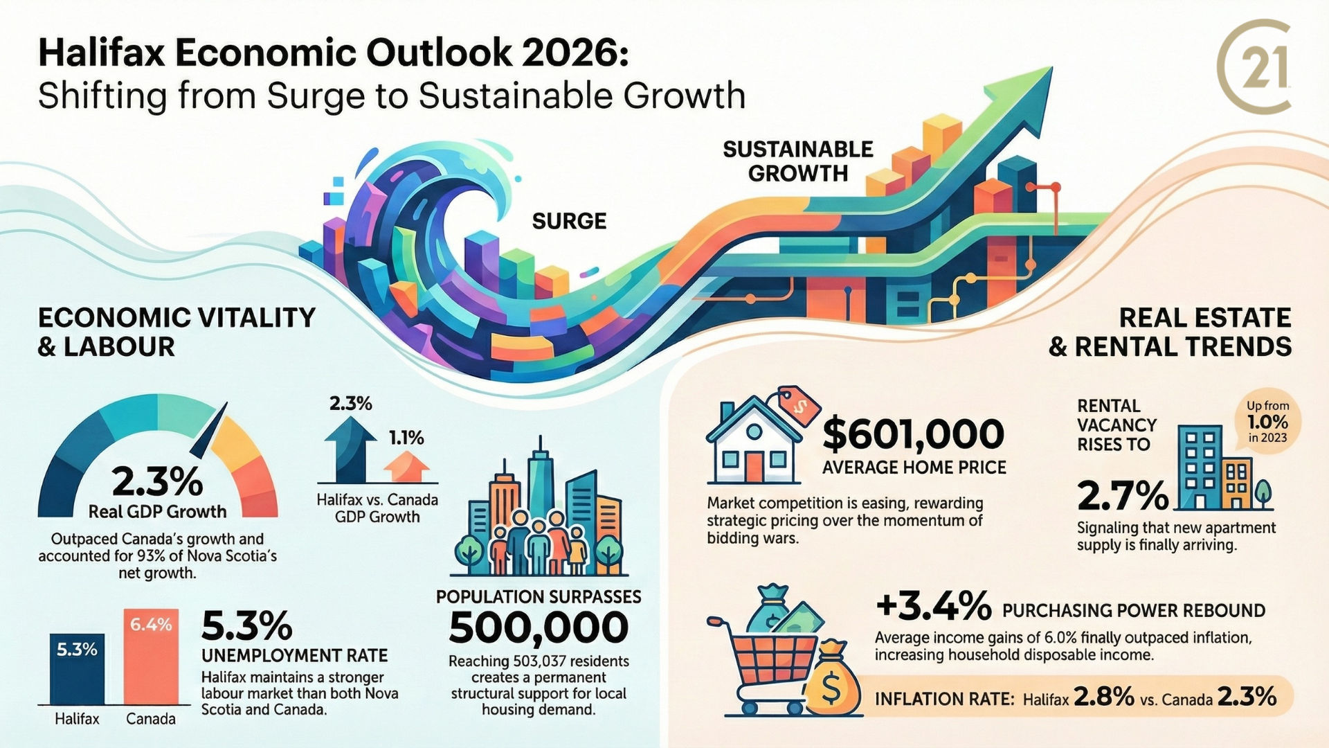 Halifax Economic Dashboard 2026