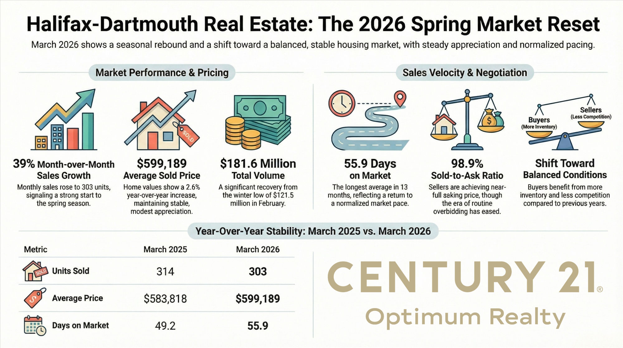 Halifax-Dartmouth Real Estate Market Stats March 2026