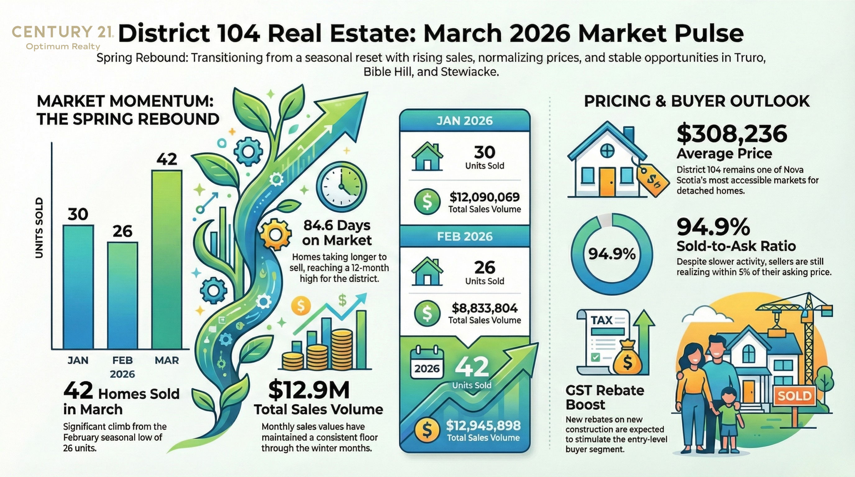 Truro Real Estate Market Report March 2026