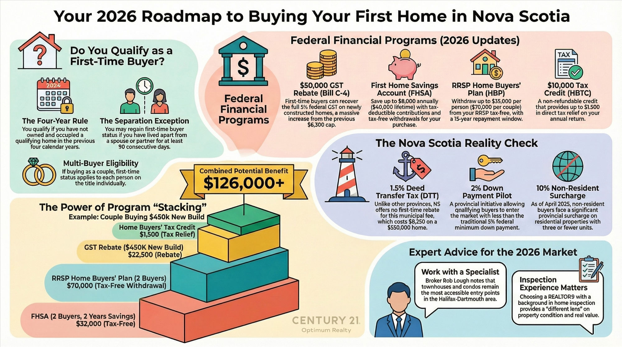 First-Time Home Buyer Programs in Nova Scotia 2026 Guide