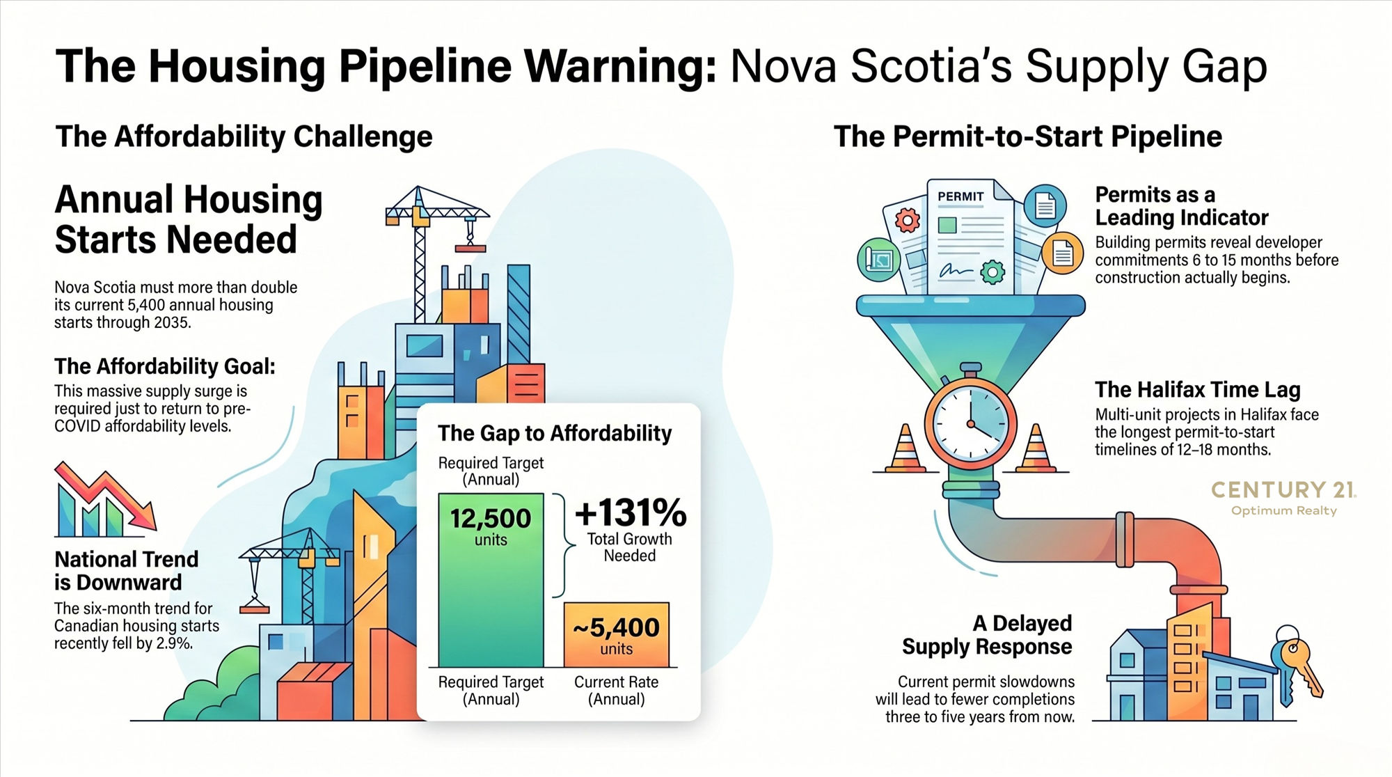 Nova Scotia's Housing Pipeline Is in Trouble