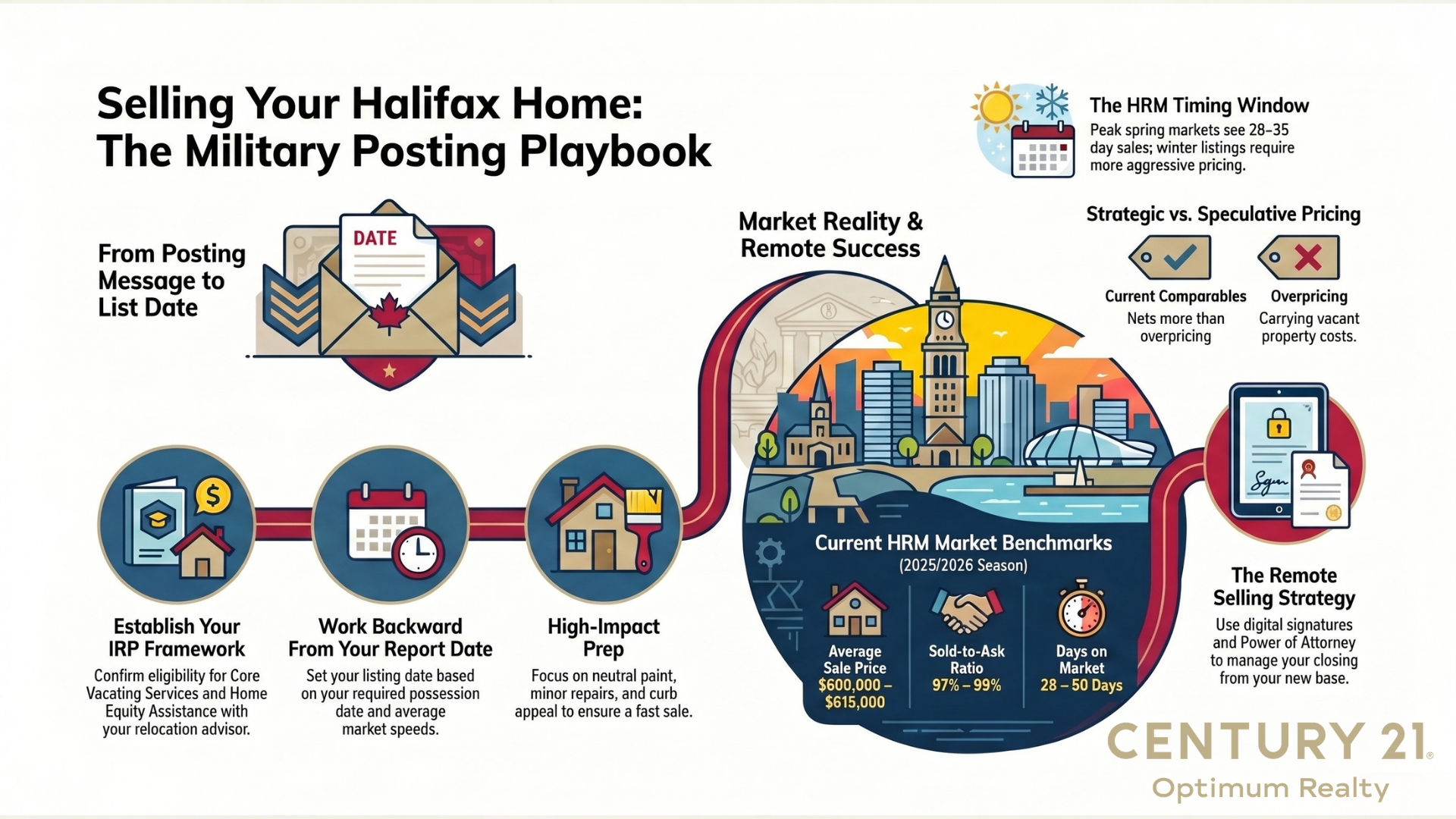 Selling Your Halifax Home on a Military Posting