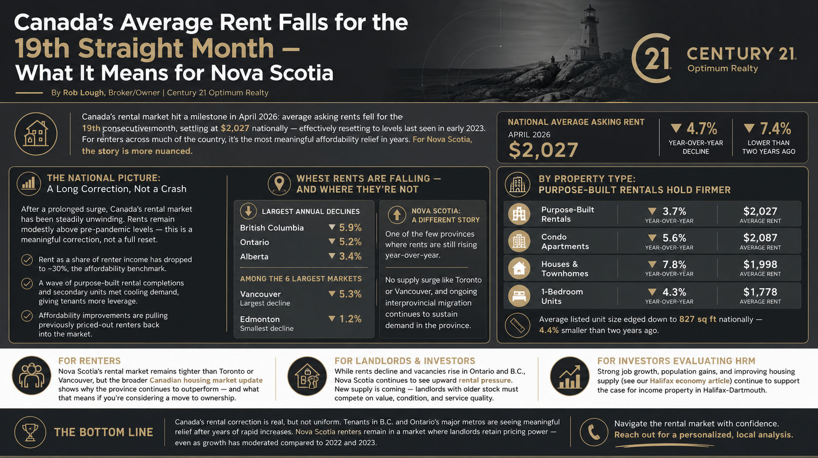 Canada's Average Rent Falls for the 19th Straight Month What It Means for Nova Scotia