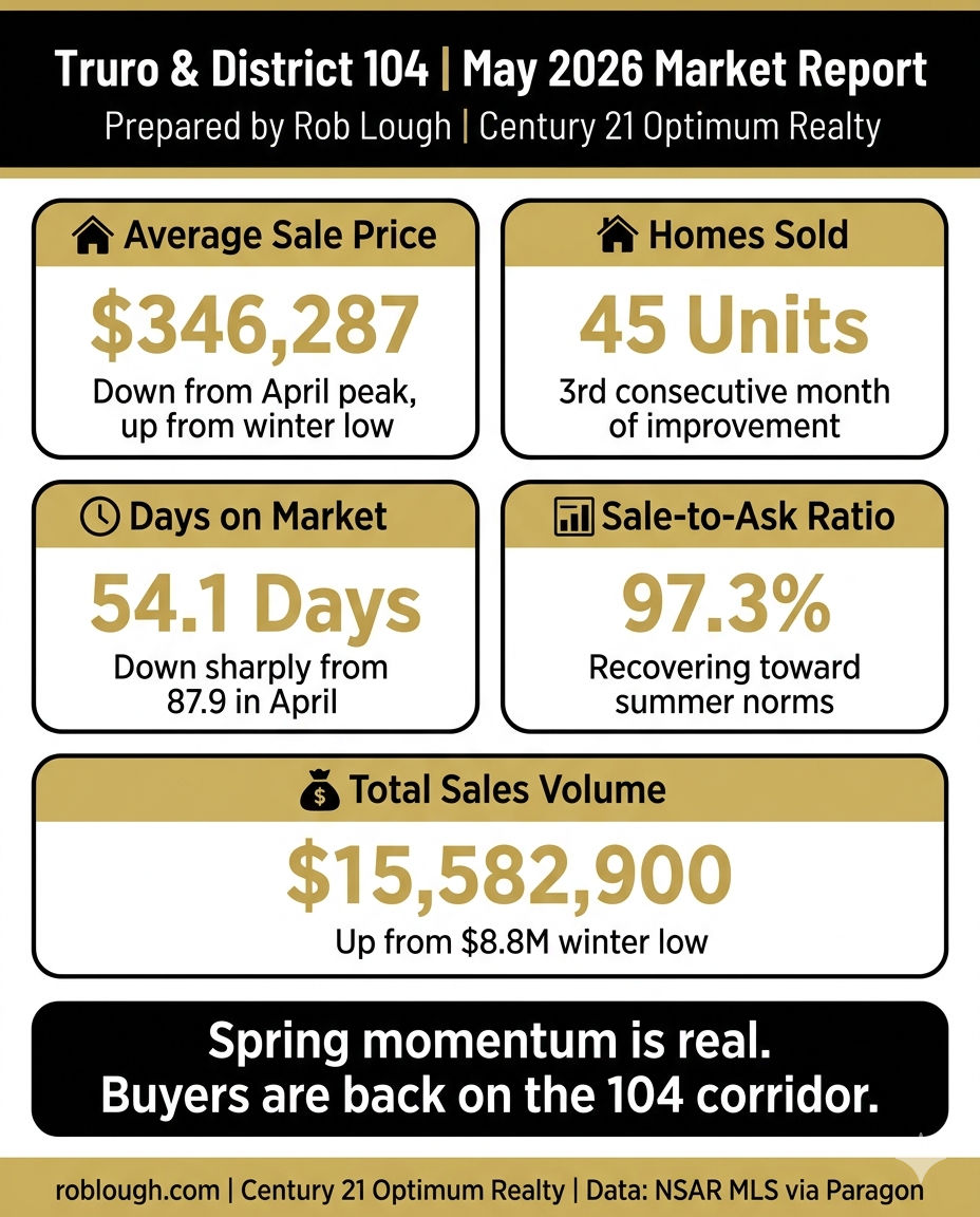 Truro and District 104 Real Estate Market Report May 2026