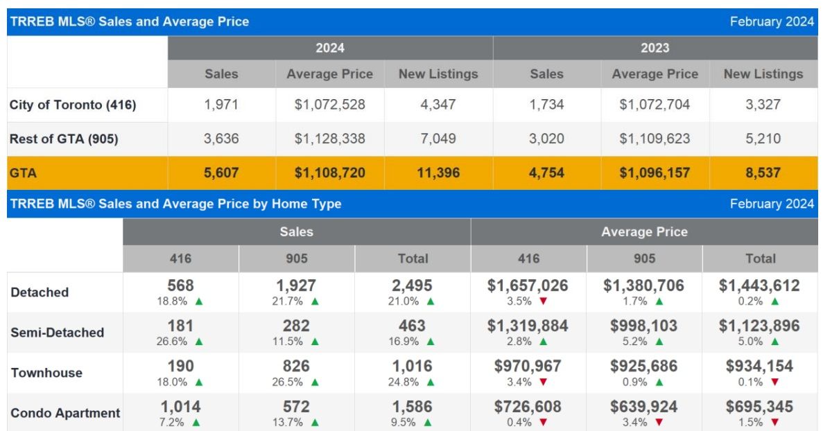 Toronto Resale Housing Market Numbers - February 2024