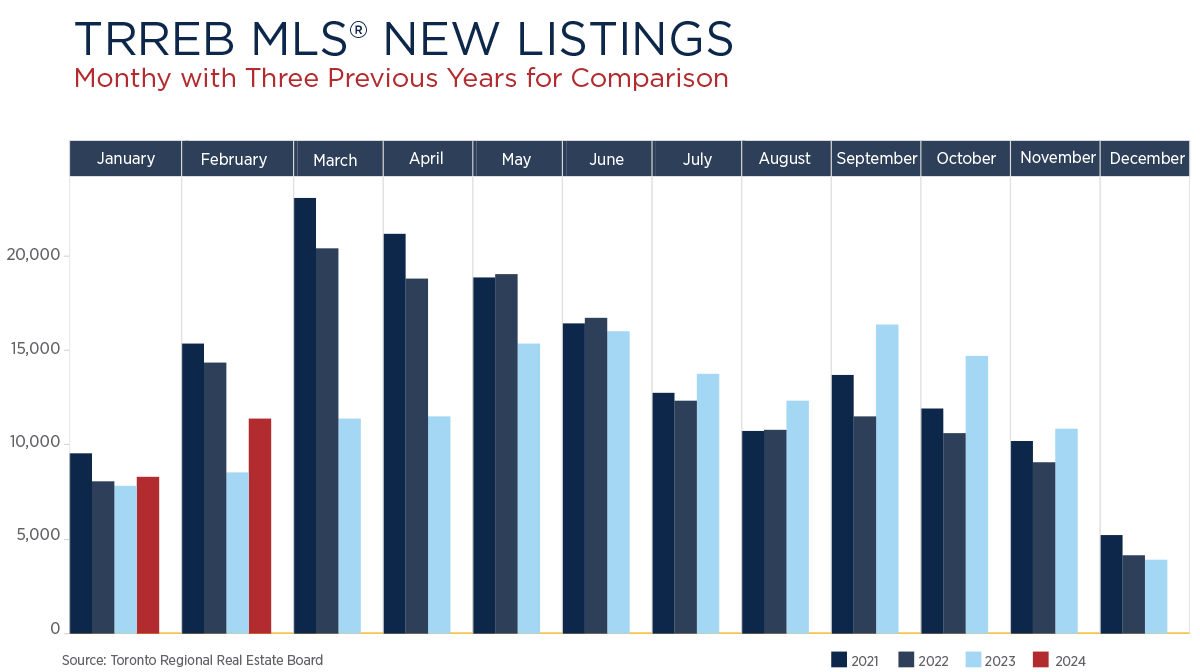 Toronto MLS New Listings