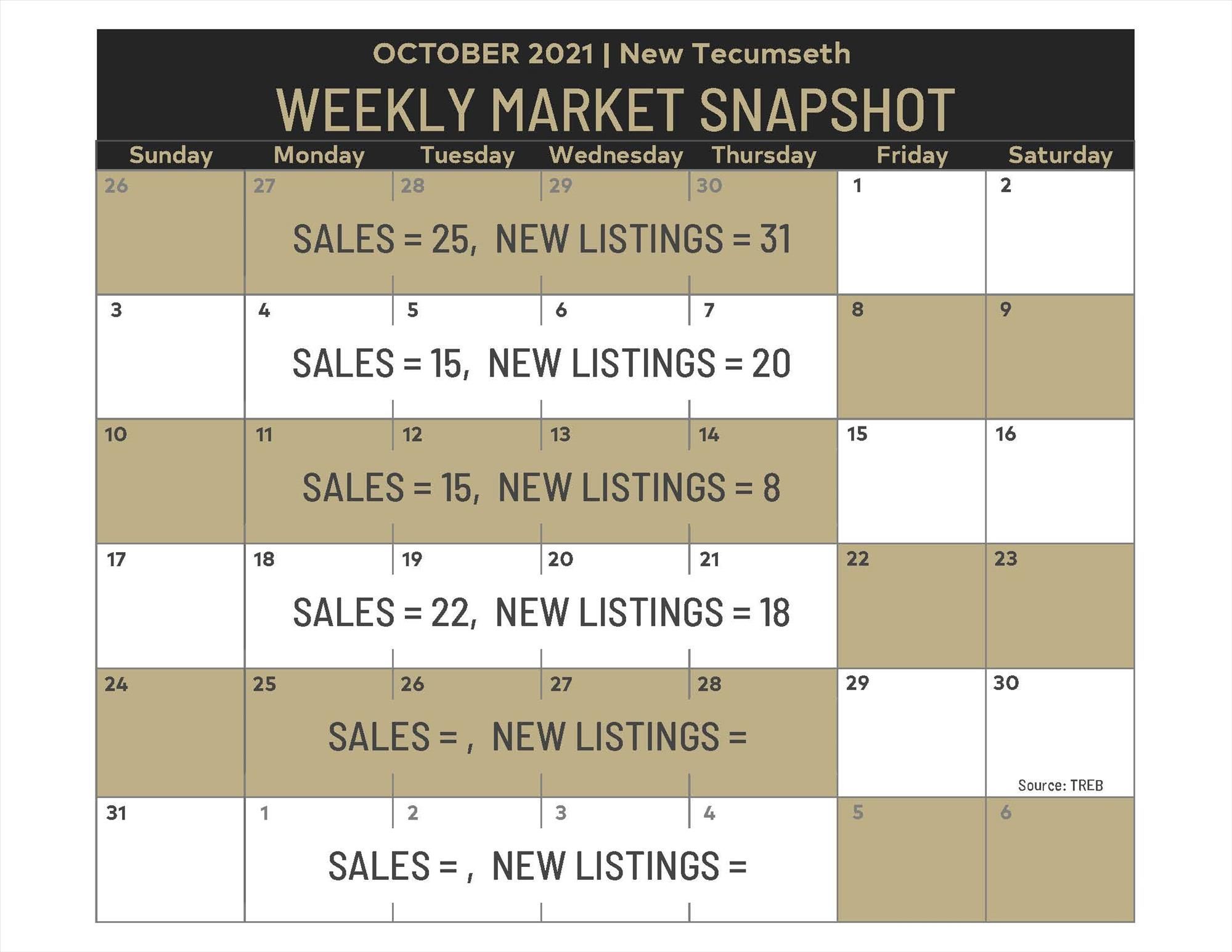 Weekly Market Snapshot:  October 15 - October 21, 2021