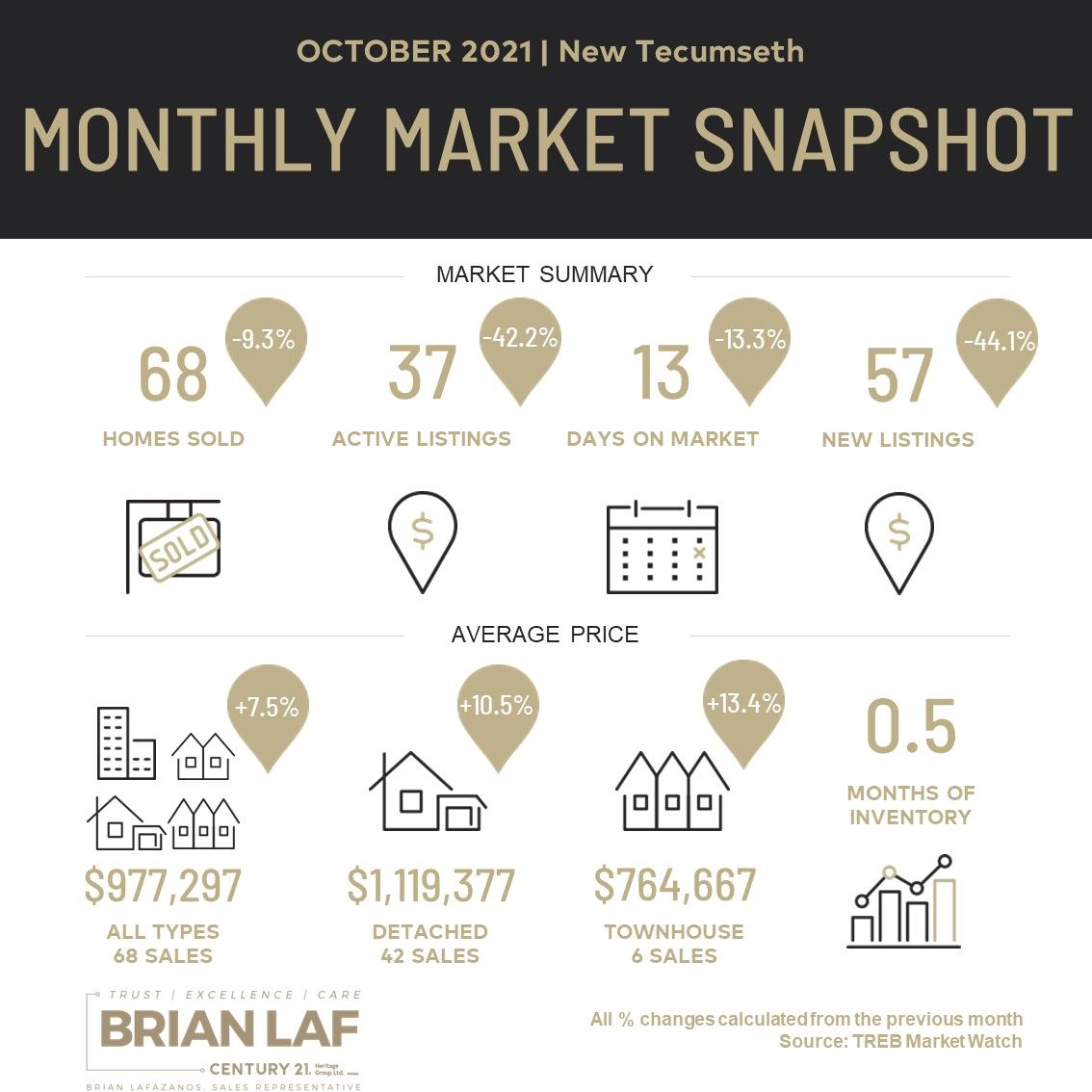 New Tecumseth Monthly Market Update - October, 2021