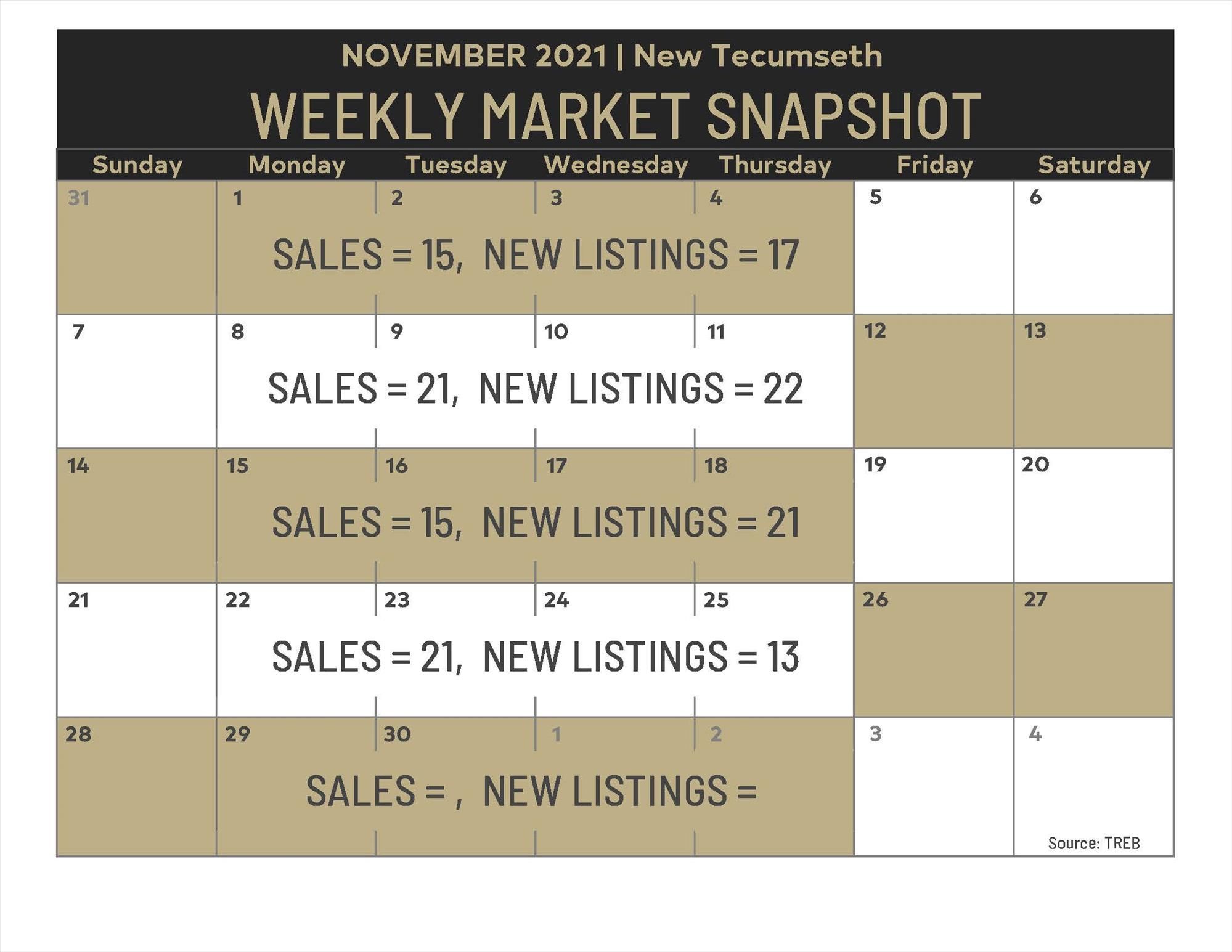 Weekly Market Snapshot:  November 1 - November 25, 2021