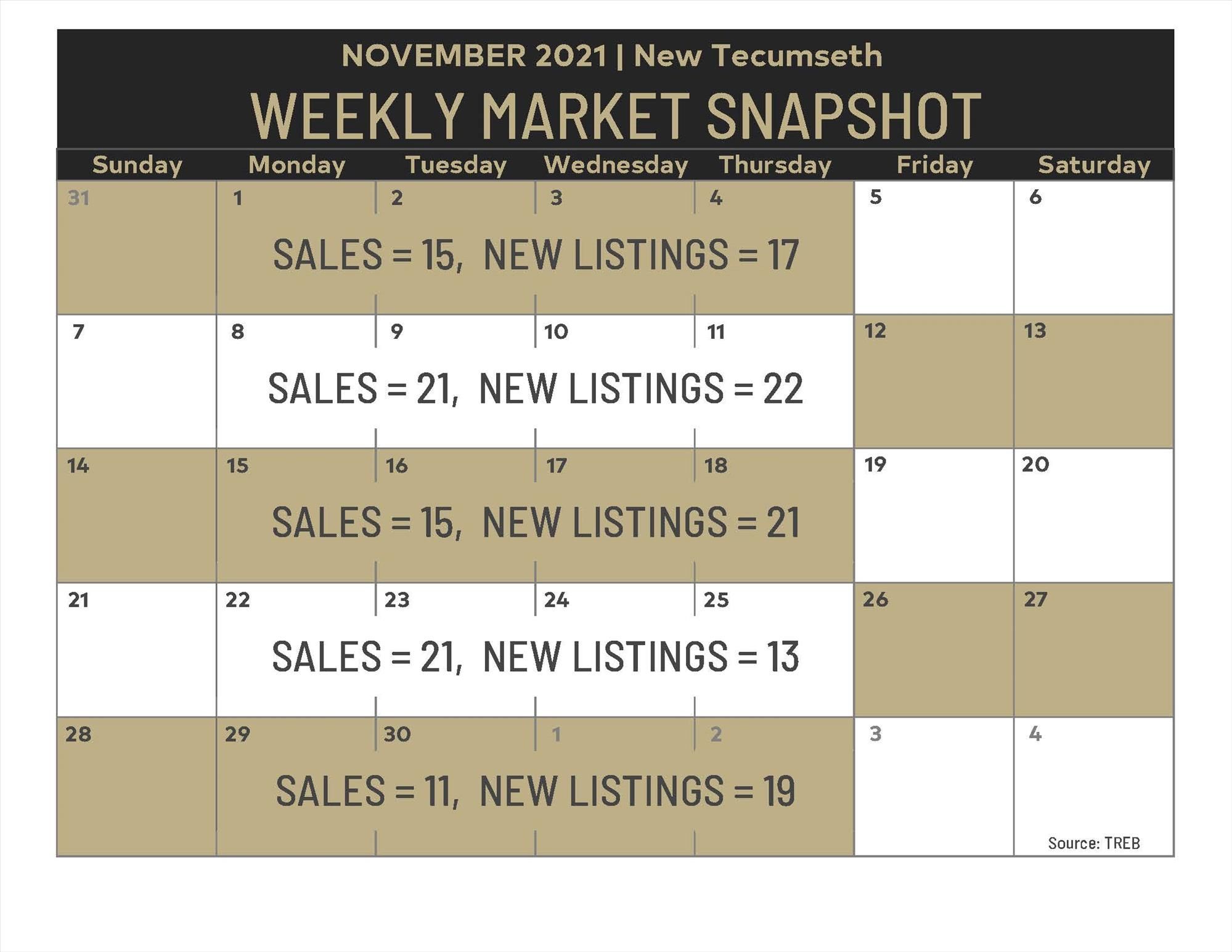 Weekly Market Snapshot:  November 26 - December 2, 2021