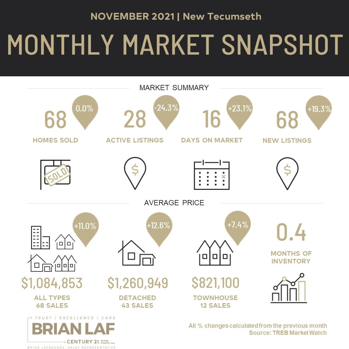 New Tecumseth Monthly Market Update - November, 2021