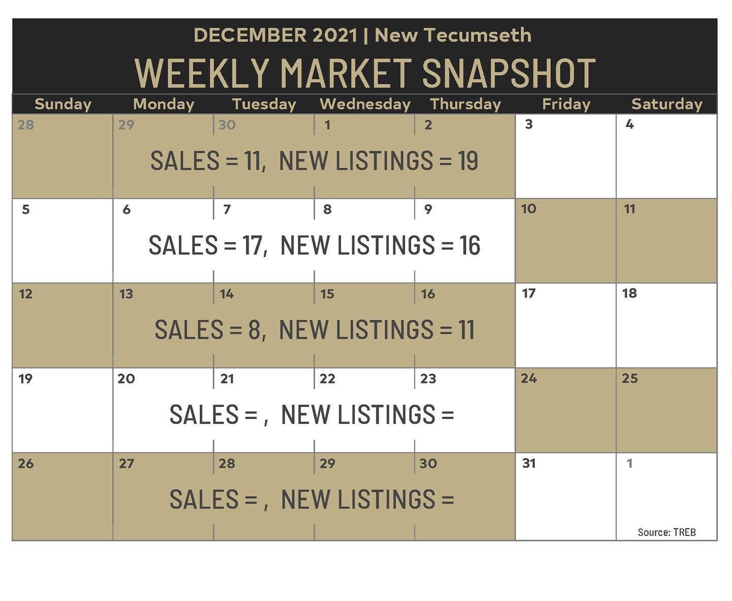 Weekly Market Snapshot: December 10 - 16, 2021 