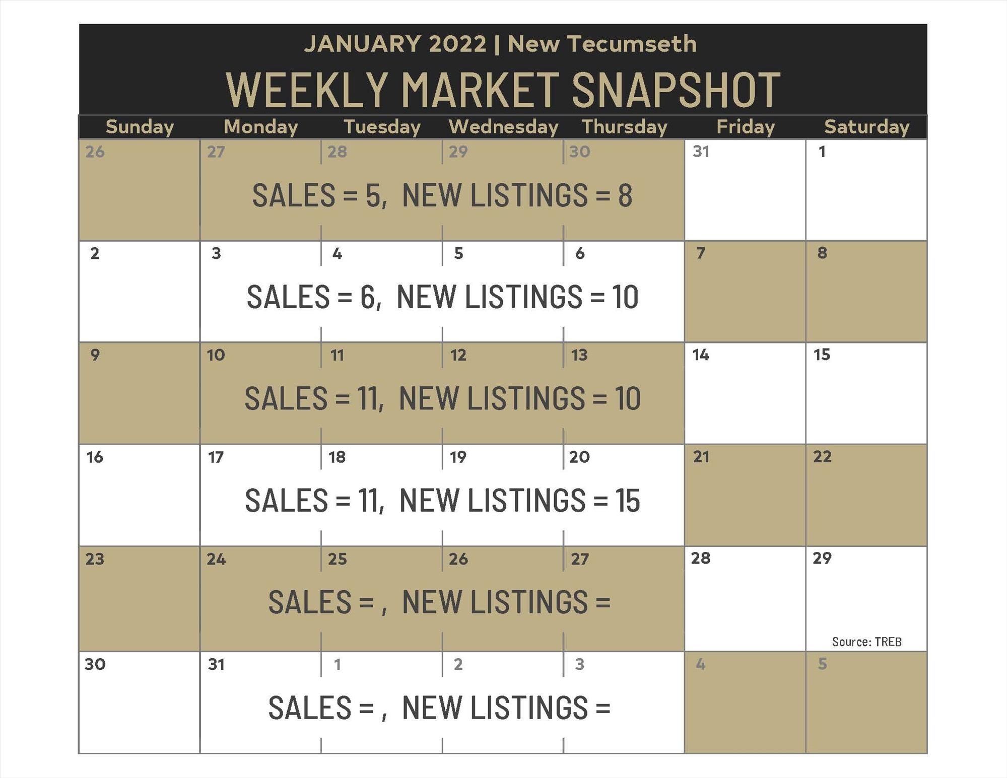 Weekly Market Snapshot: December 31, 2021 - January 20, 2022 