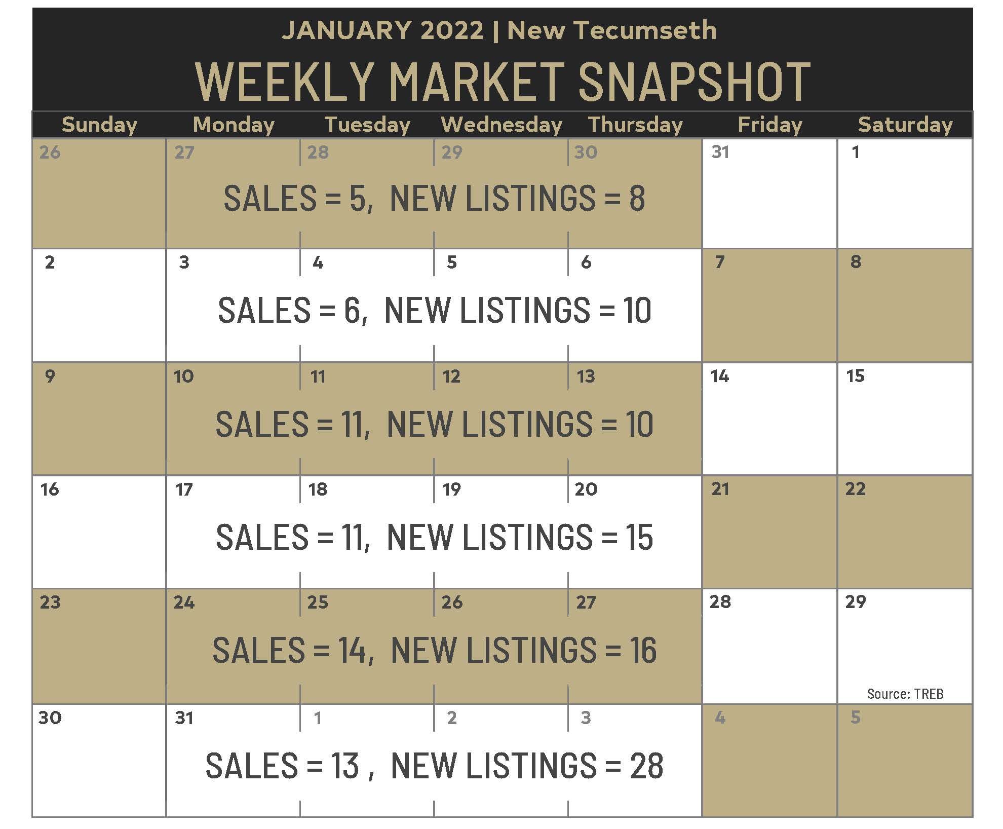 Weekly Market Snapshot: January 21, 2022 - February 3, 2022 