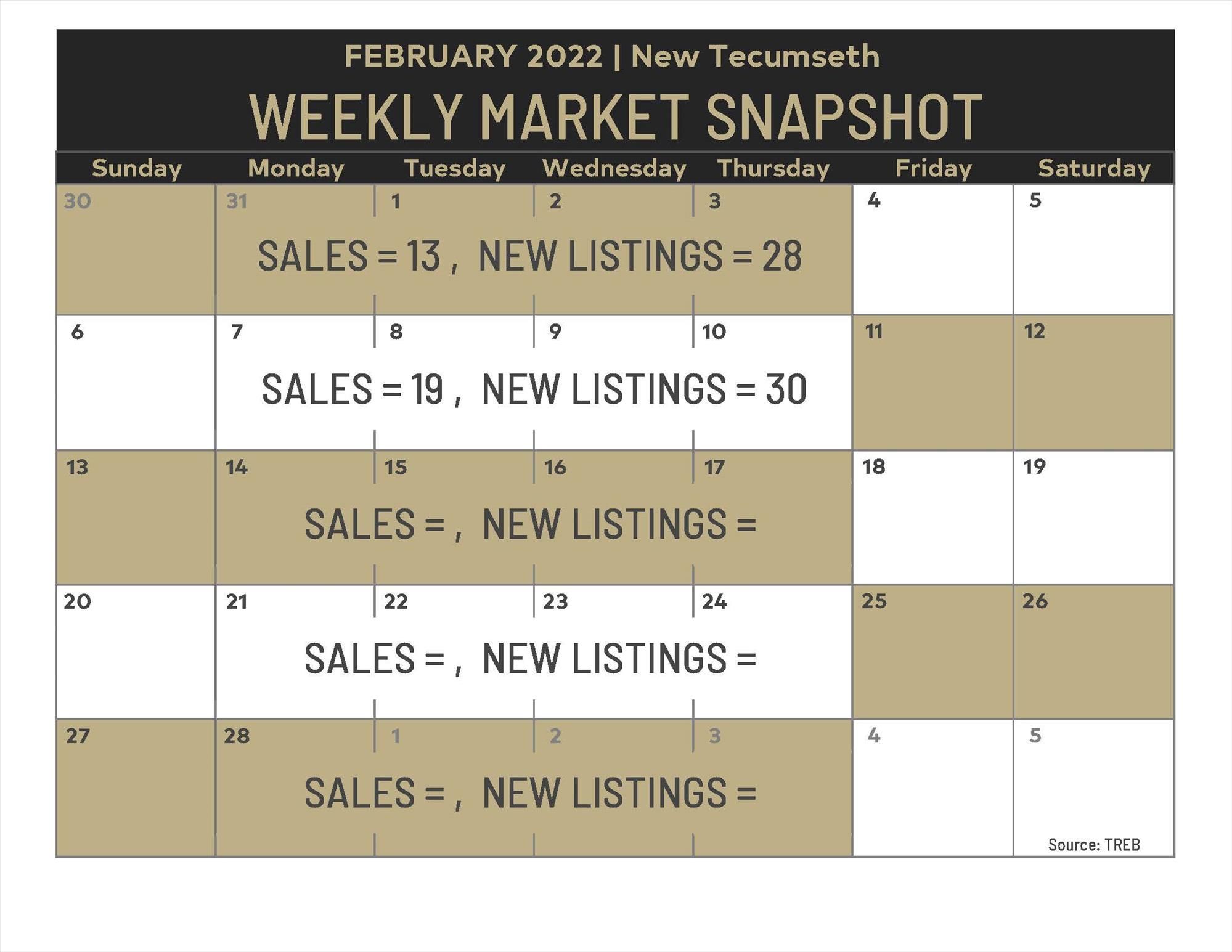 Weekly Market Snapshot: February 4 -10, 2022 