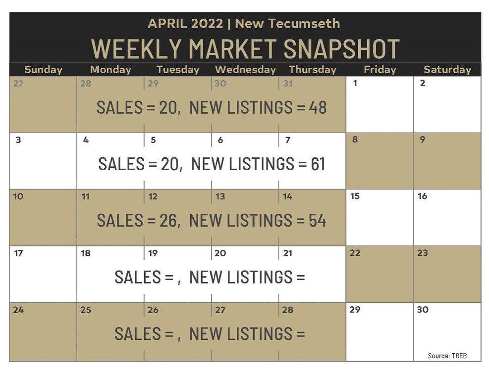 Weekly Market Snapshot: April 8- 14, 2022 