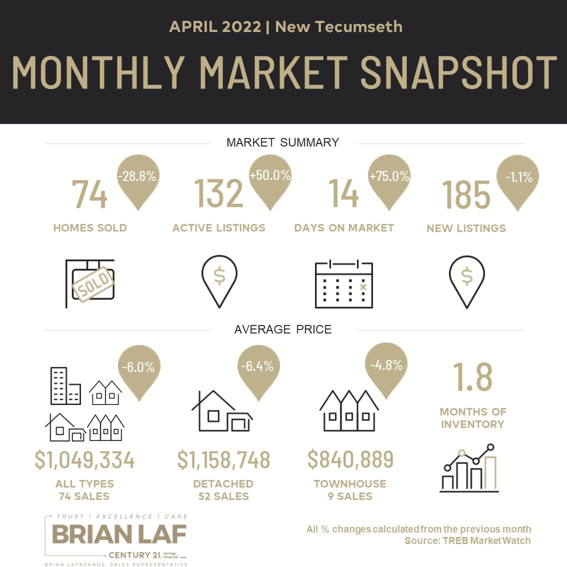 New Tecumseth Monthly Market Update - April, 2022