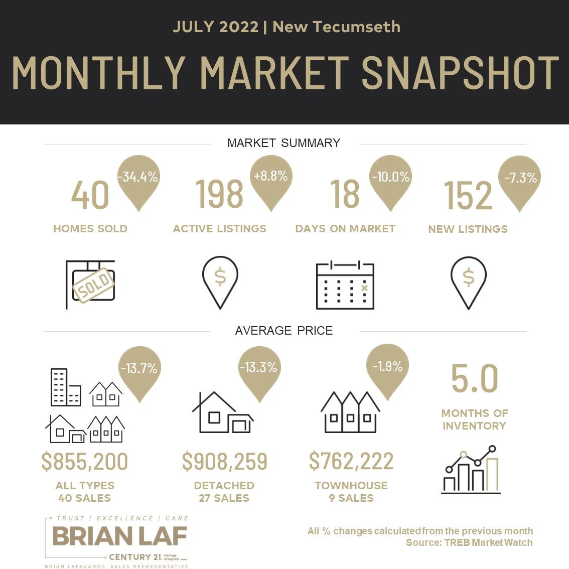 New Tecumseth Monthly Market Update - July, 2022