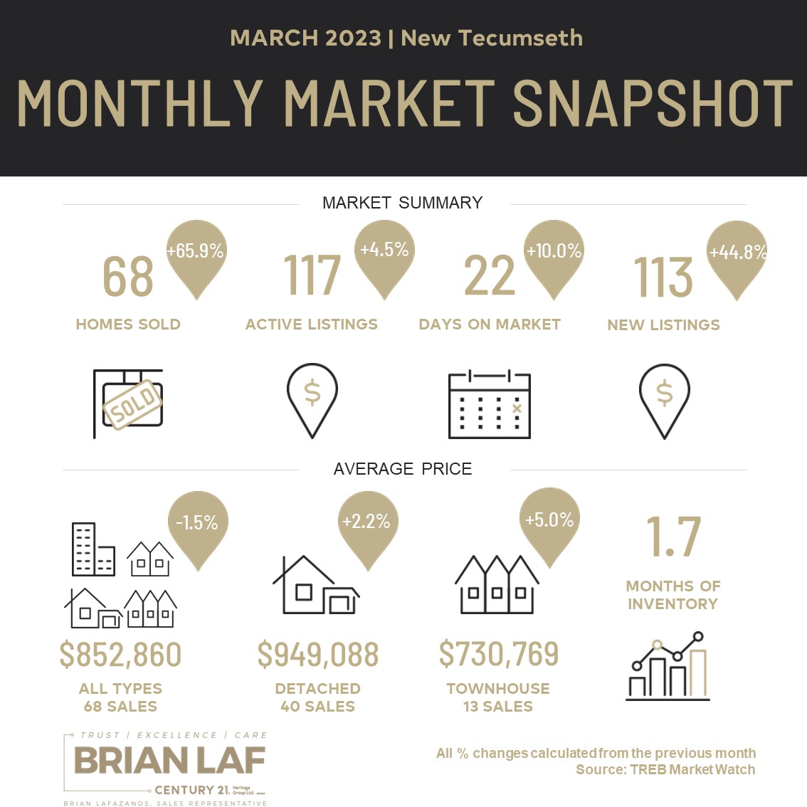 New Tecumseth Monthly Market Update - March, 2023