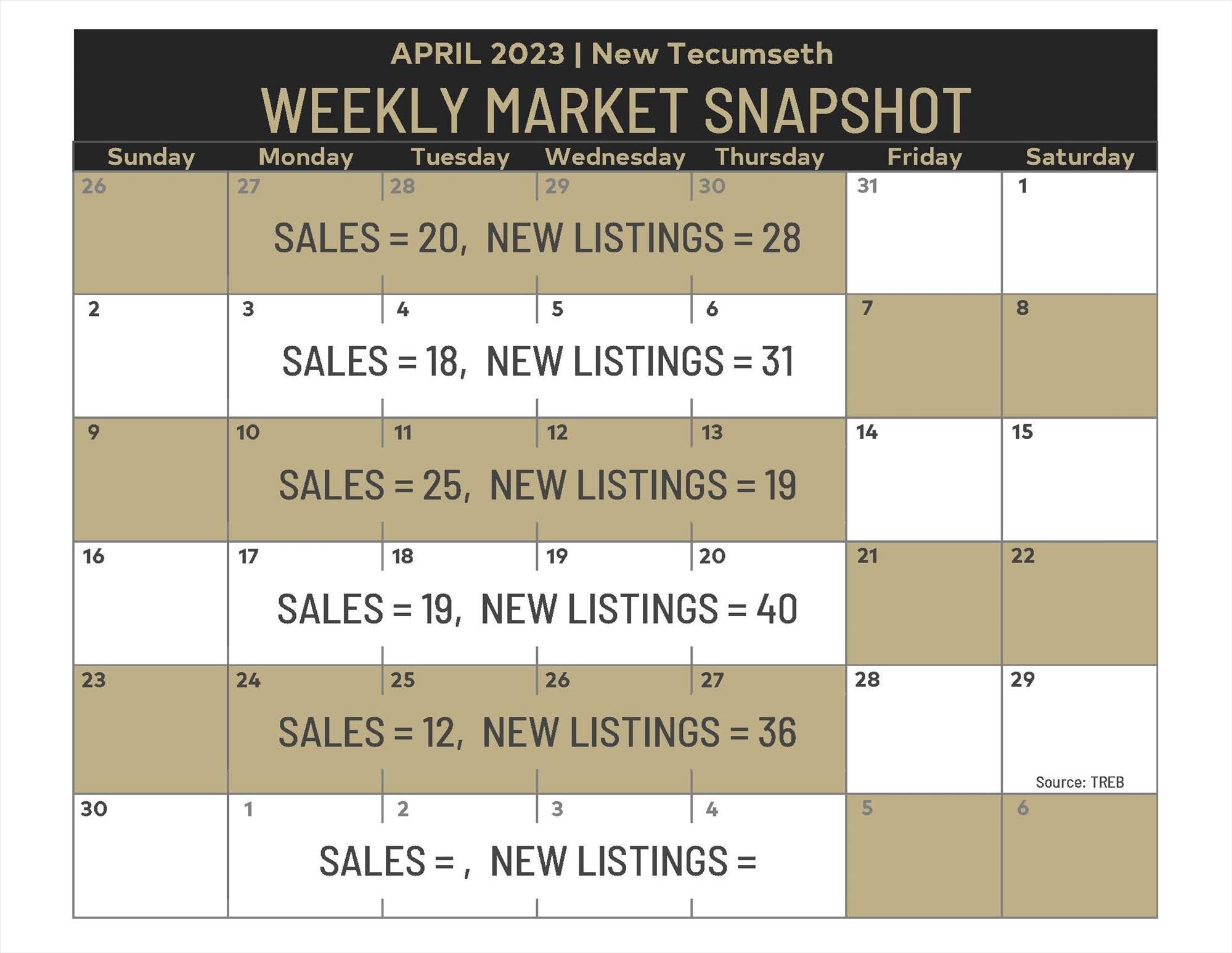 Weekly Market Snapshot: March 24- April 27, 2023