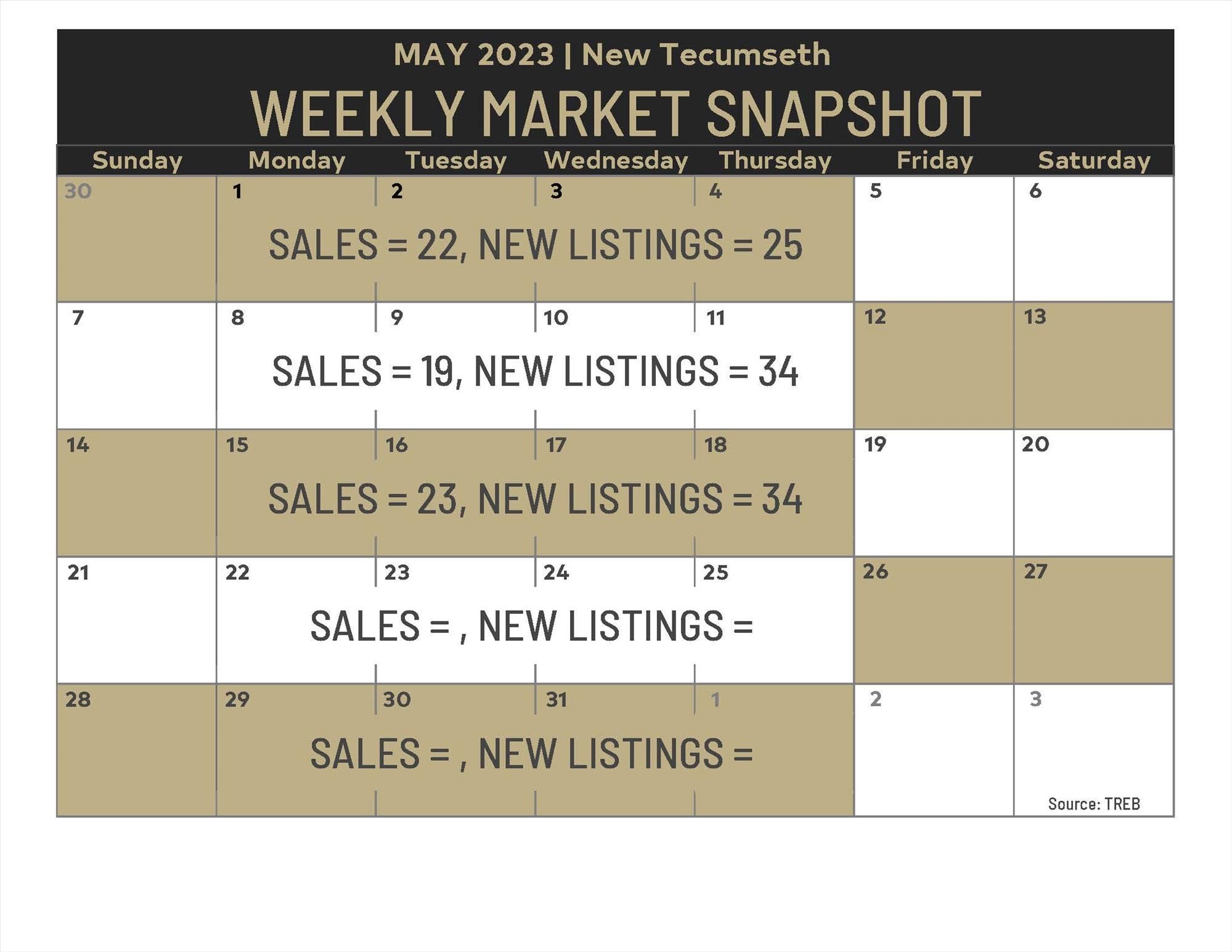 Weekly Market Snapshot: April 28 - May 18, 2023