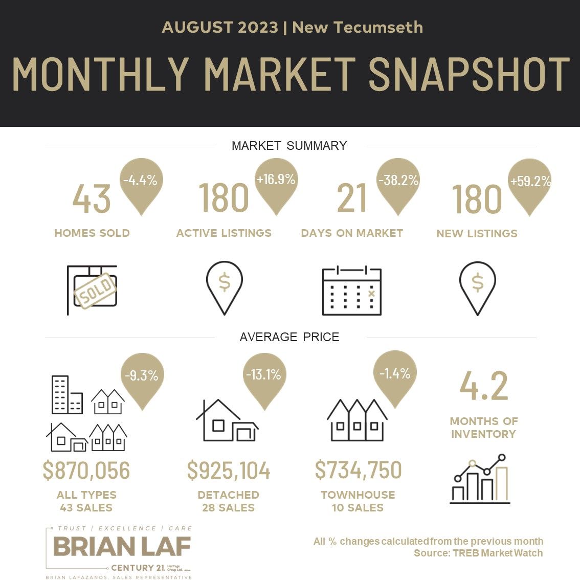 New Tecumseth Monthly Market Update - August, 2023