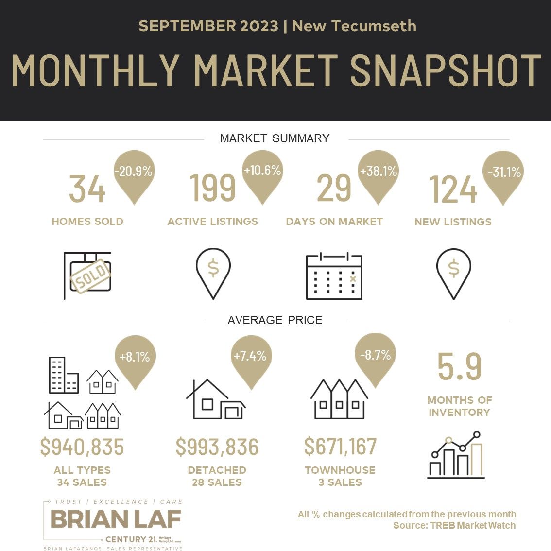 New Tecumseth Monthly Market Update - September, 2023