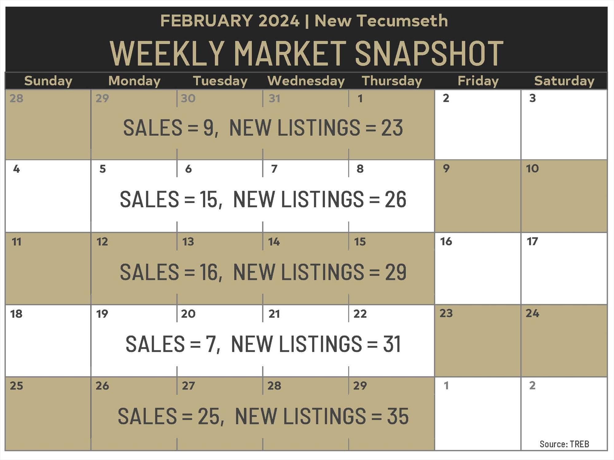 New Tecumseth Monthly Market Update - February, 2024