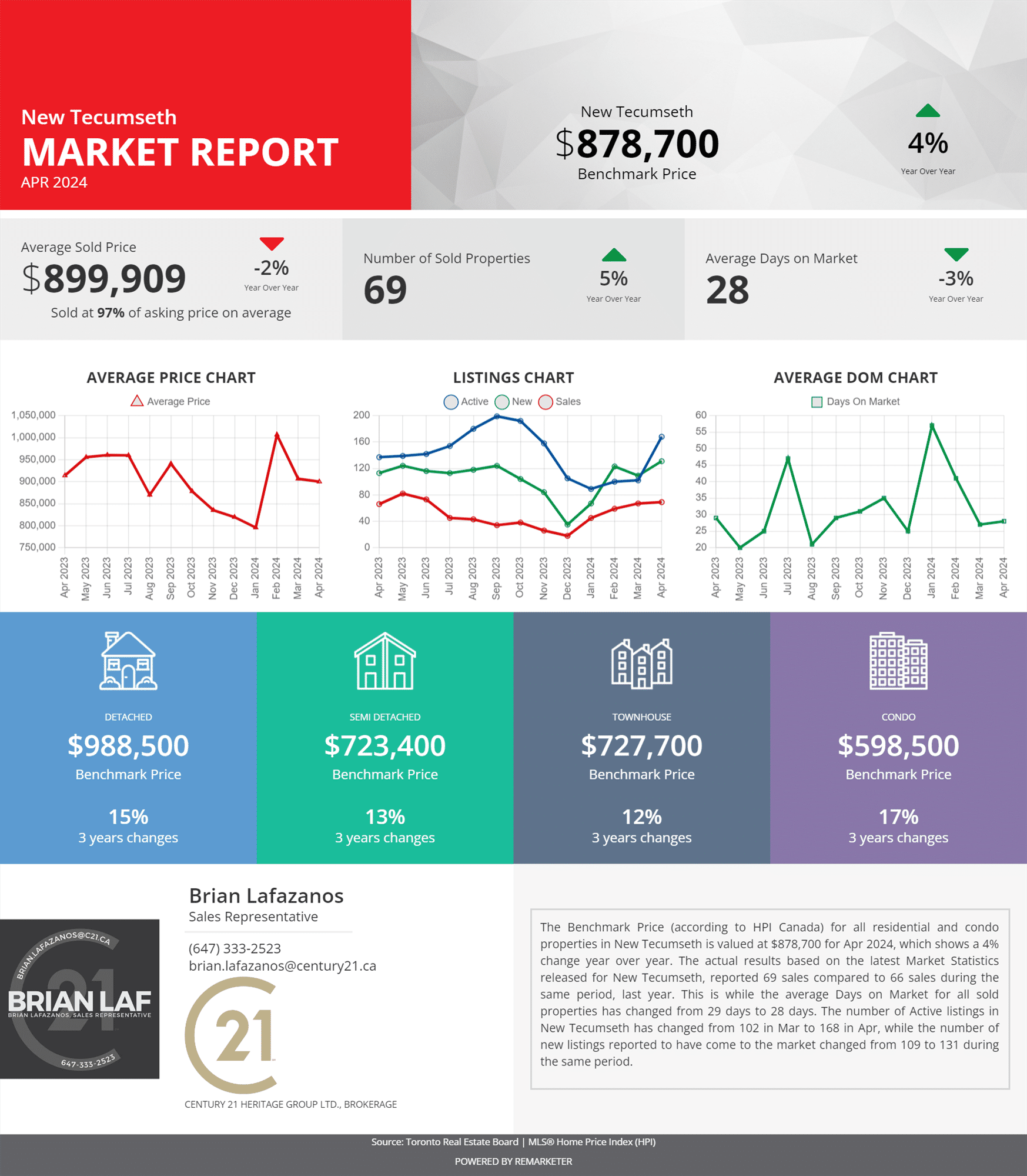 Market Stats, Rates & Build Generational Wealth