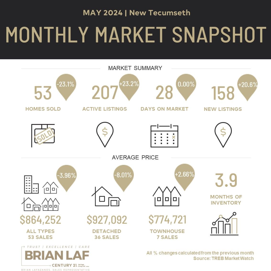 New Tecumseth Monthly Market Update - May, 2024