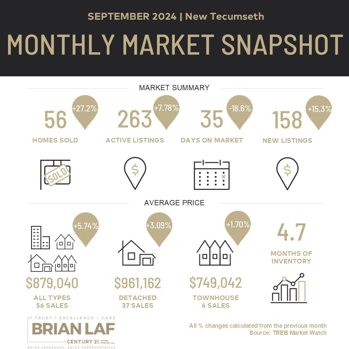 New Tecumseth Monthly Market Update - September, 2024