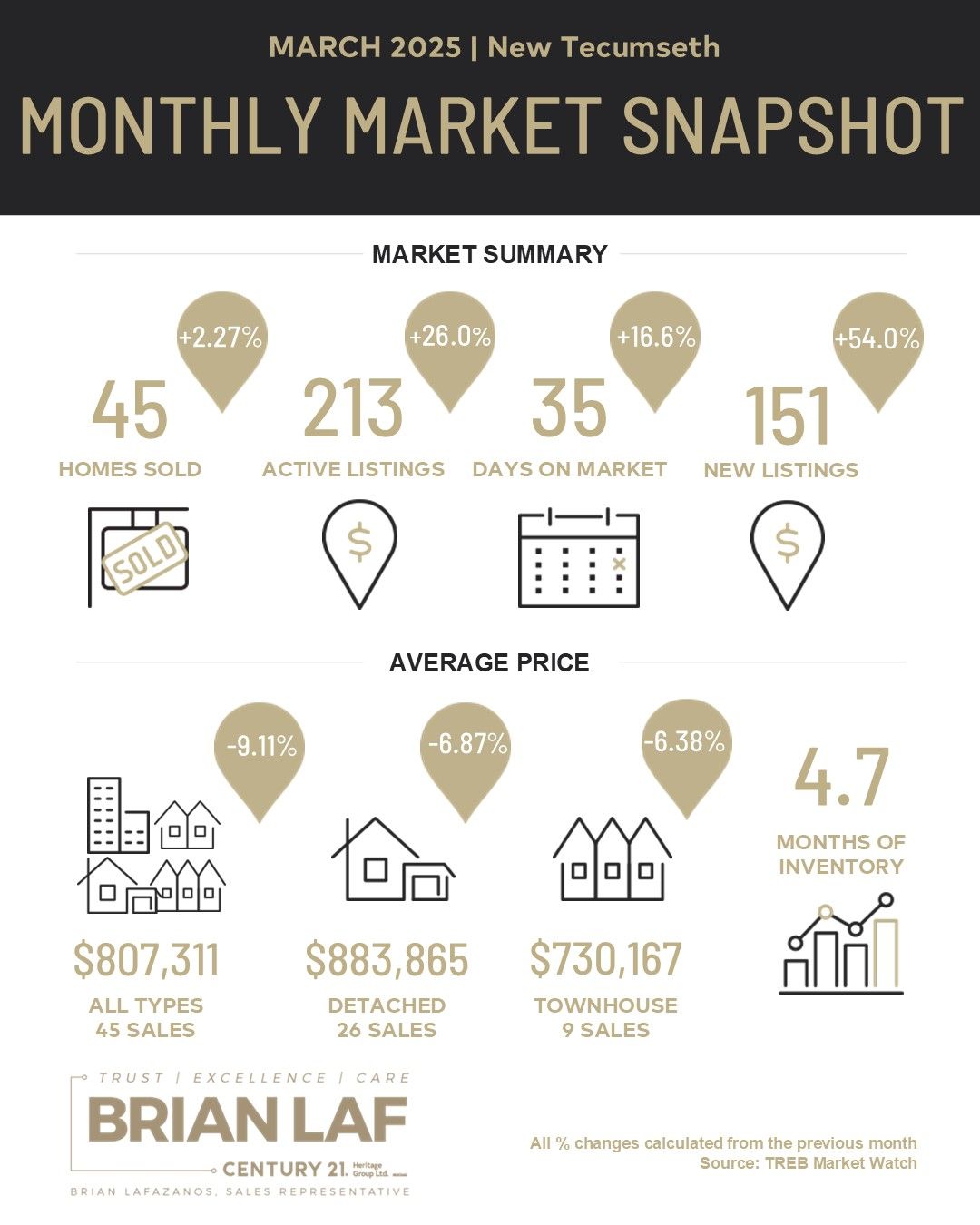 New Tecumseth Monthly Market Update - March, 2025