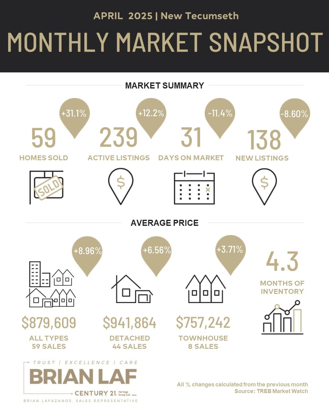 New Tecumseth Monthly Market Update - April, 2025