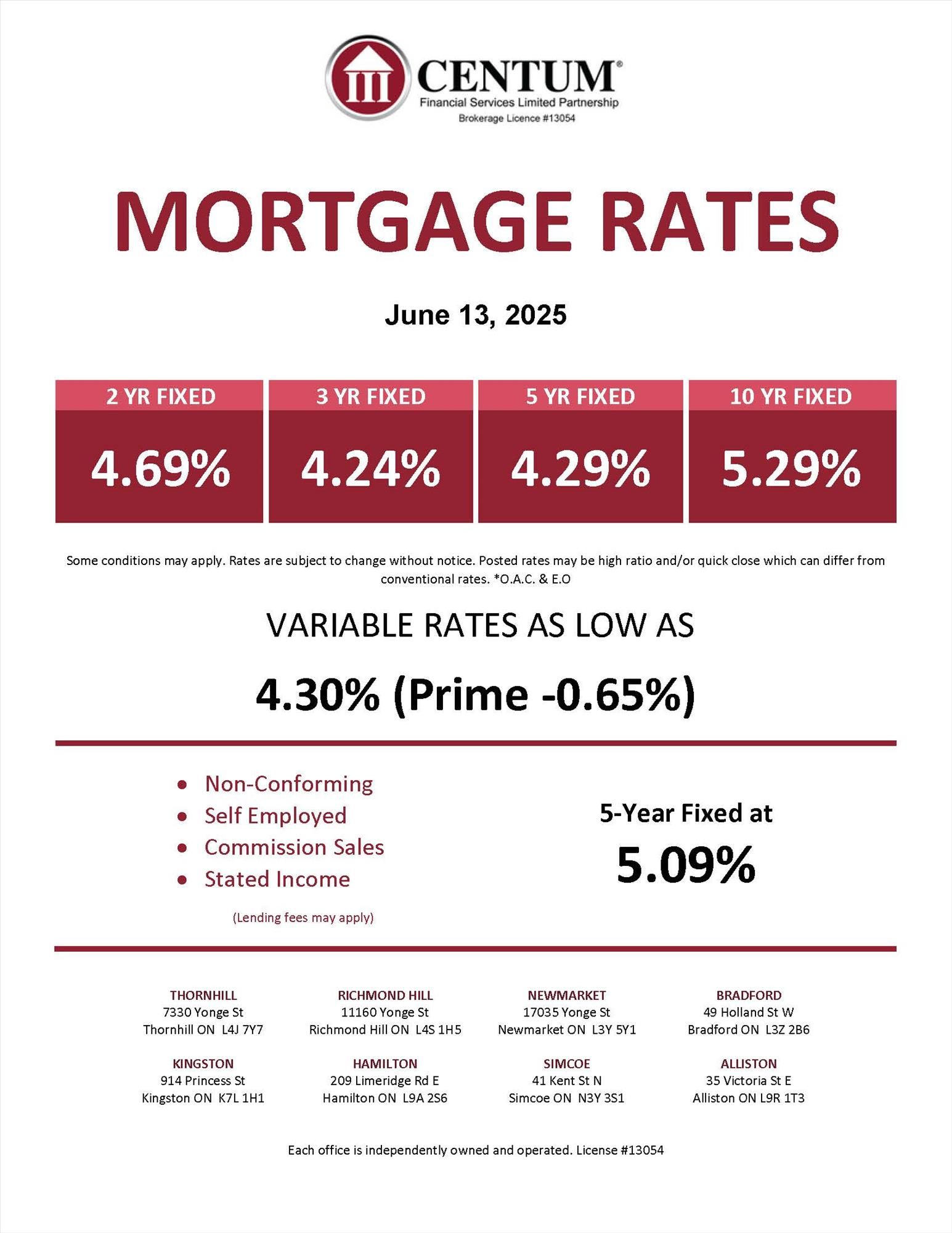 Market Stats, Rates & What’s Your Home Personality?    