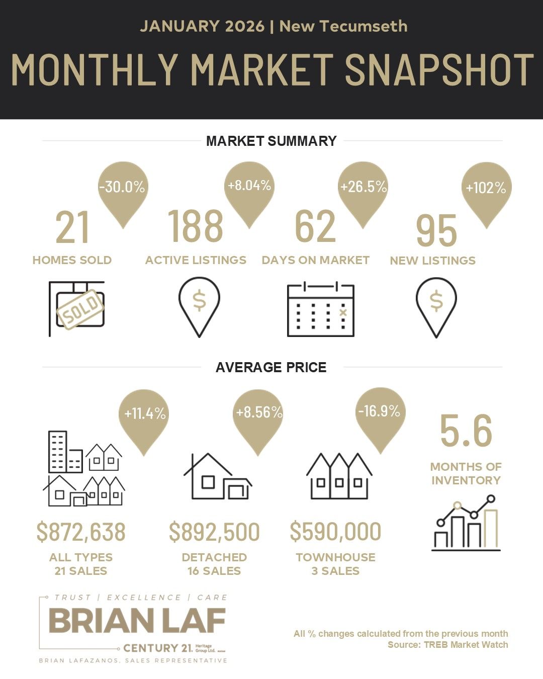 New Tecumseth Market Update — January 2026