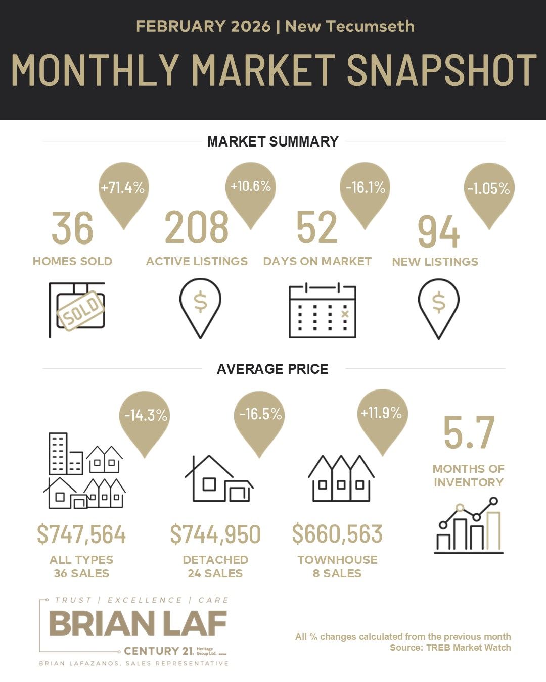  New Tecumseth Market Update — February 2026