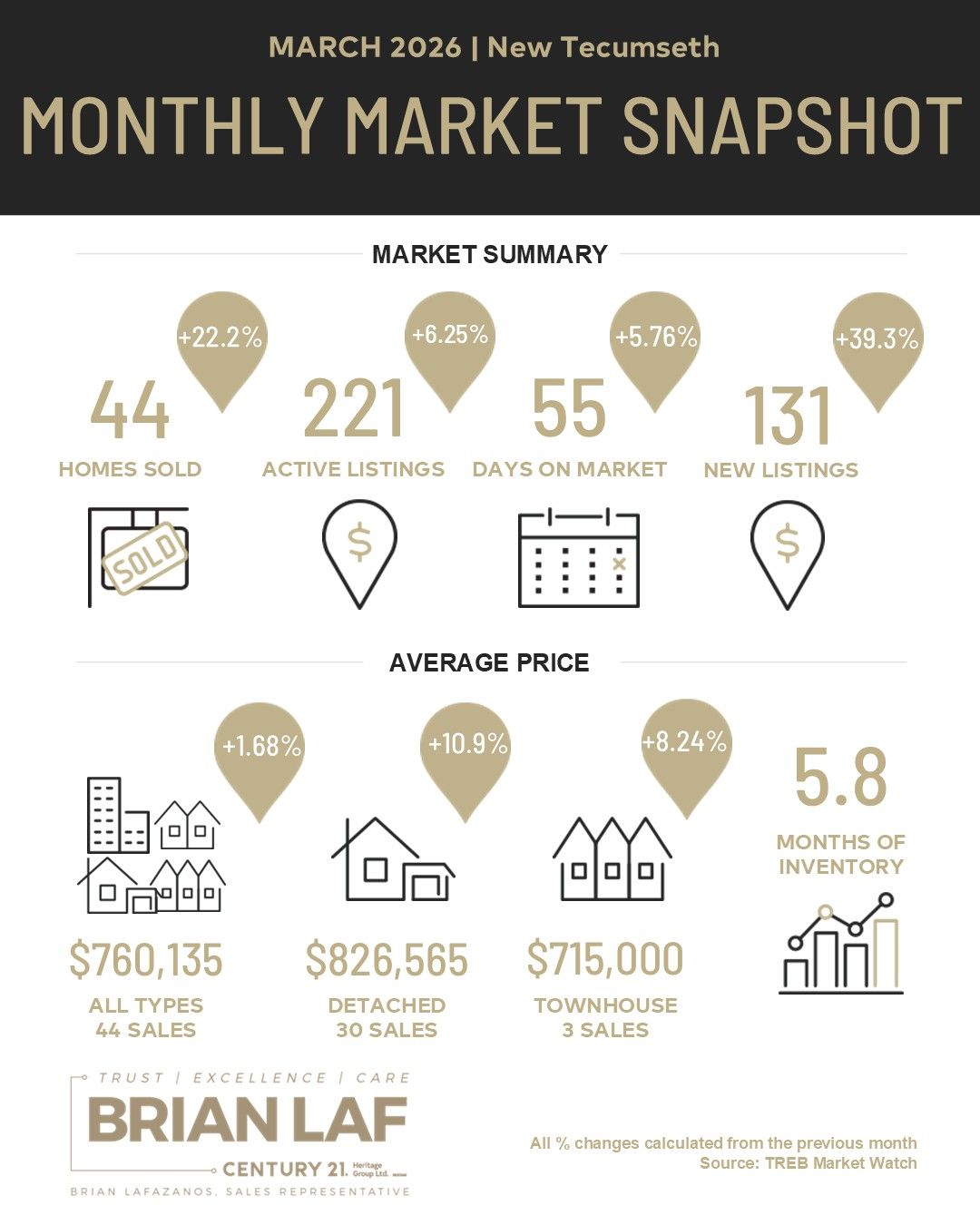 New Tecumseth Market Update — March 2026