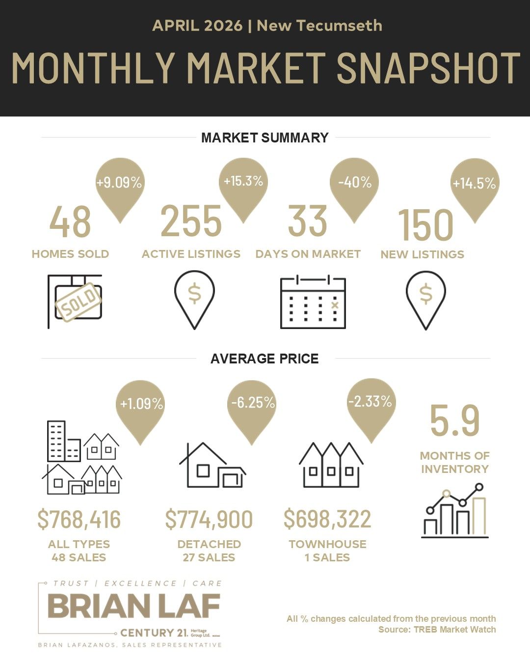 New Tecumseth Market Update — April 2026