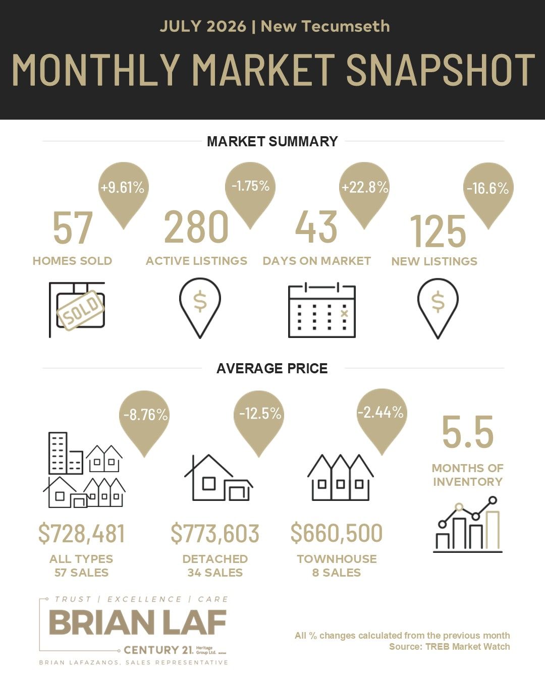 New Tecumseth Market Update — July 2026