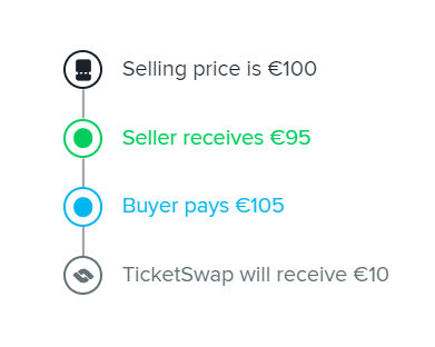 Ticketswap displaying fees for seller and buyer